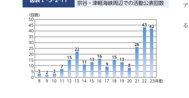 津軽海峡周辺での活動公表回数の棒グラフ（8年度-23年度）