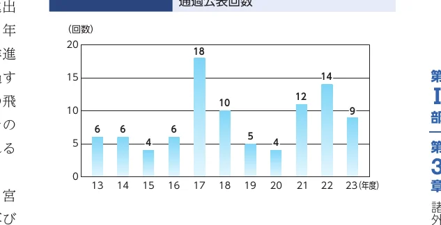 年度ごとの回数の棒グラフ