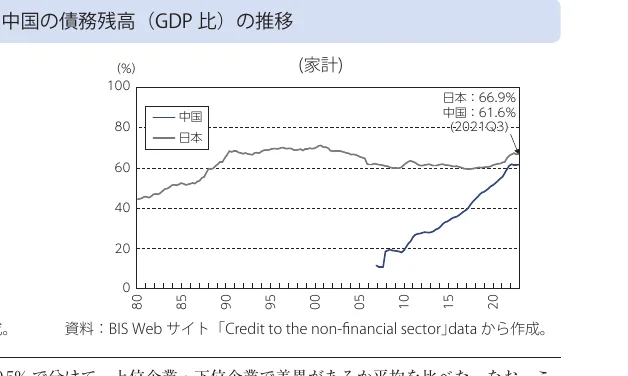 中国と日本の債務残高（GDP比）の推移を示す折れ線グラフ