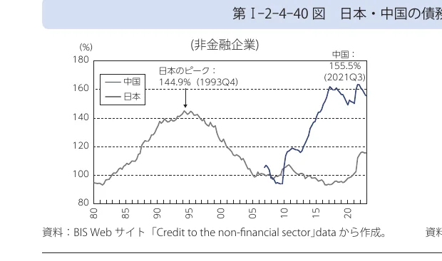 日本と中国の非金融企業の信用推移の折れ線グラフ（1980年～2021年）