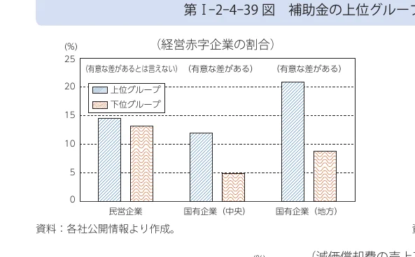経営赤字企業の割合を示す棒グラフ。上位グループと下位グループに分けられ、民営企業、国有企業（中央）、国有企業（地方）の3つのカテゴリで比較されている。