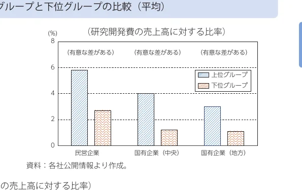 研究開発費の売上高に対する比率の比較（平均）
