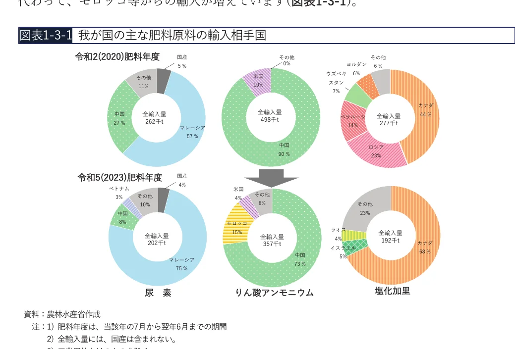 日本の主な肥料原料の輸入相手国を、尿素、りん酸アンモニウム、塩化カリウムの3種類について、令和2(2020)年度と令和5(2023)年度の輸入量と相手国別の割合を示す円グラフ。