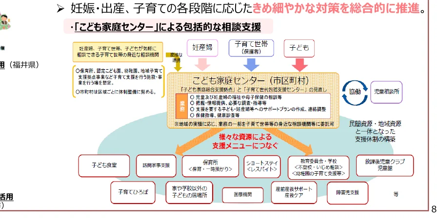 妊娠・出産・子育ての各段階に応じたきめ細やかな対策を総合的に推進するためのフロー図。「こども家庭センター」による包括的な相談支援を中心に、様々な資源による支援メニューにつながる流れを示しています。