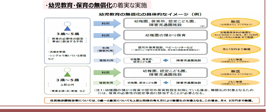 幼児教育・保育の無償化の具体的なイメージを示すフロー図。年齢や利用状況に応じて、無償化の対象となる施設や金額が示されている。
