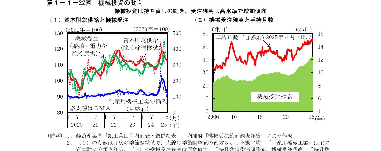 機械投資の動向を示すグラフで、左側は資本財総供給と機械受注の推移を表す折れ線グラフ、右側は機械受注残高（面グラフ）と手持月数（折れ線グラフ）を組み合わせた複合グラフです。