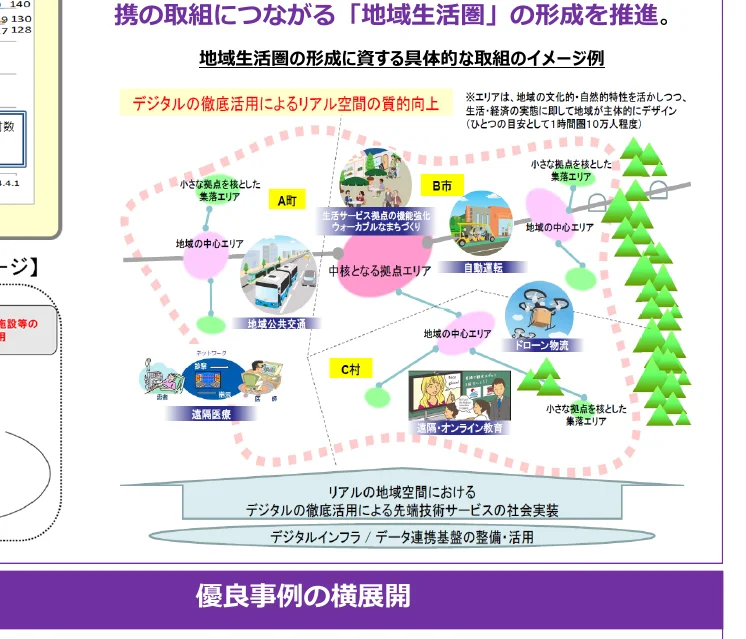 地域生活圏の形成を推進するためのデジタル活用による地域空間の質的向上に関するインフォグラフィック
