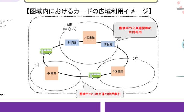 地域内の公共施設等の共同利用と公共交通の住民割引に関する概念図