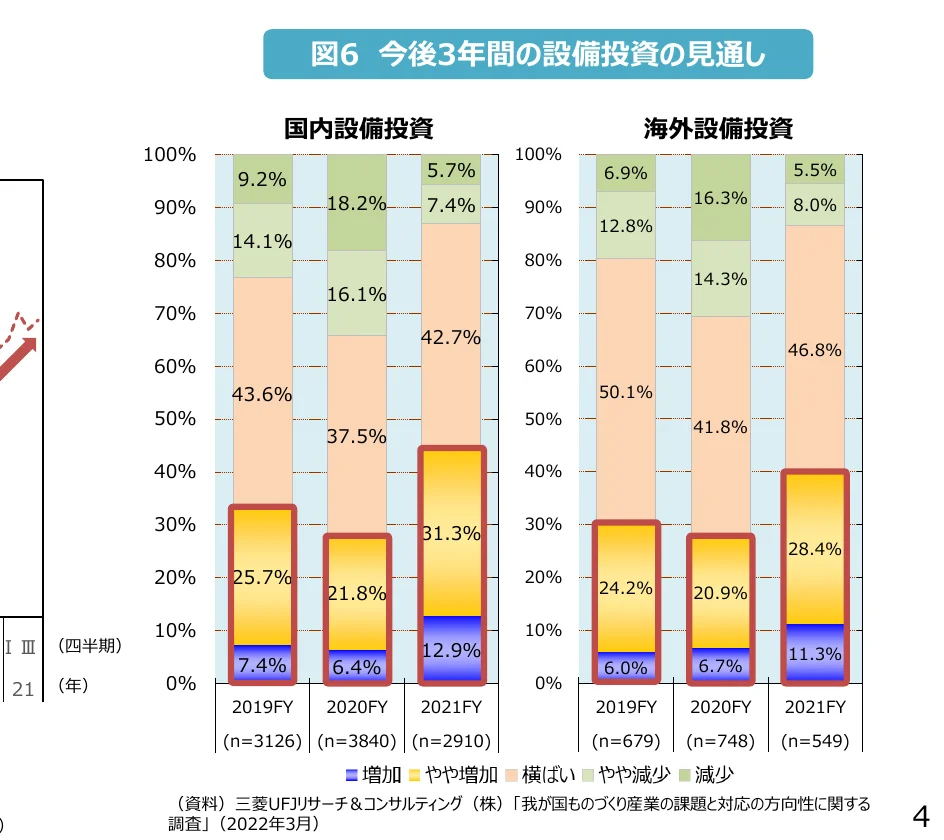 国内および海外設備投資の推移を示す積み上げ棒グラフ（2019年度～2021年度）