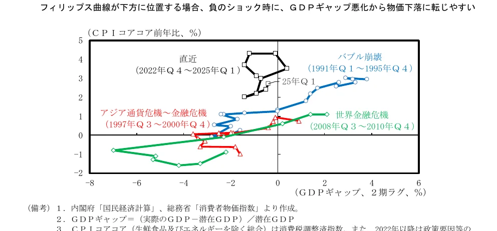 フィリップス曲線上の各イベントにおけるCPIコア前年比とGDPギャップの関係を示す複合グラフ
