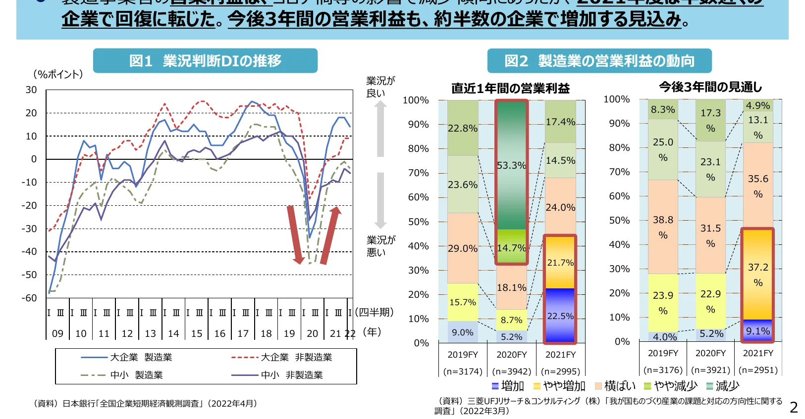 製造業の業況判断DIの推移を示す折れ線グラフと、製造業の営業利益の動向を示す積み上げ棒グラフ。