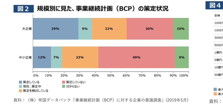 企業規模別の事業継続計画（BCP）の策定状況を示す横棒グラフ