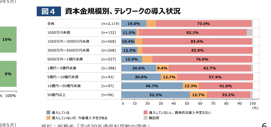 資本金規模別のテレワーク導入状況を示す横棒グラフ