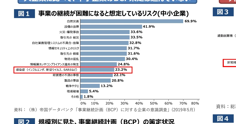 事業の継続が困難になると想定しているリスク（中小企業）の棒グラフ