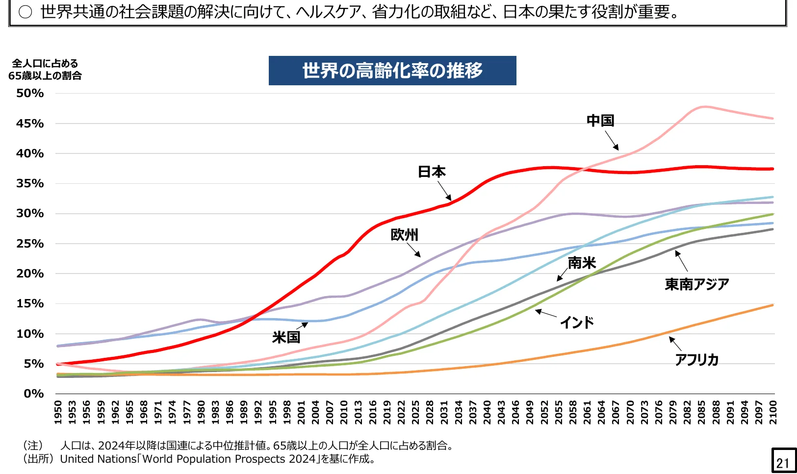 1950年から2100年までの世界各地域・国における高齢化率（全人口に占める65歳以上の割合）の推移と予測を示す折れ線グラフ。