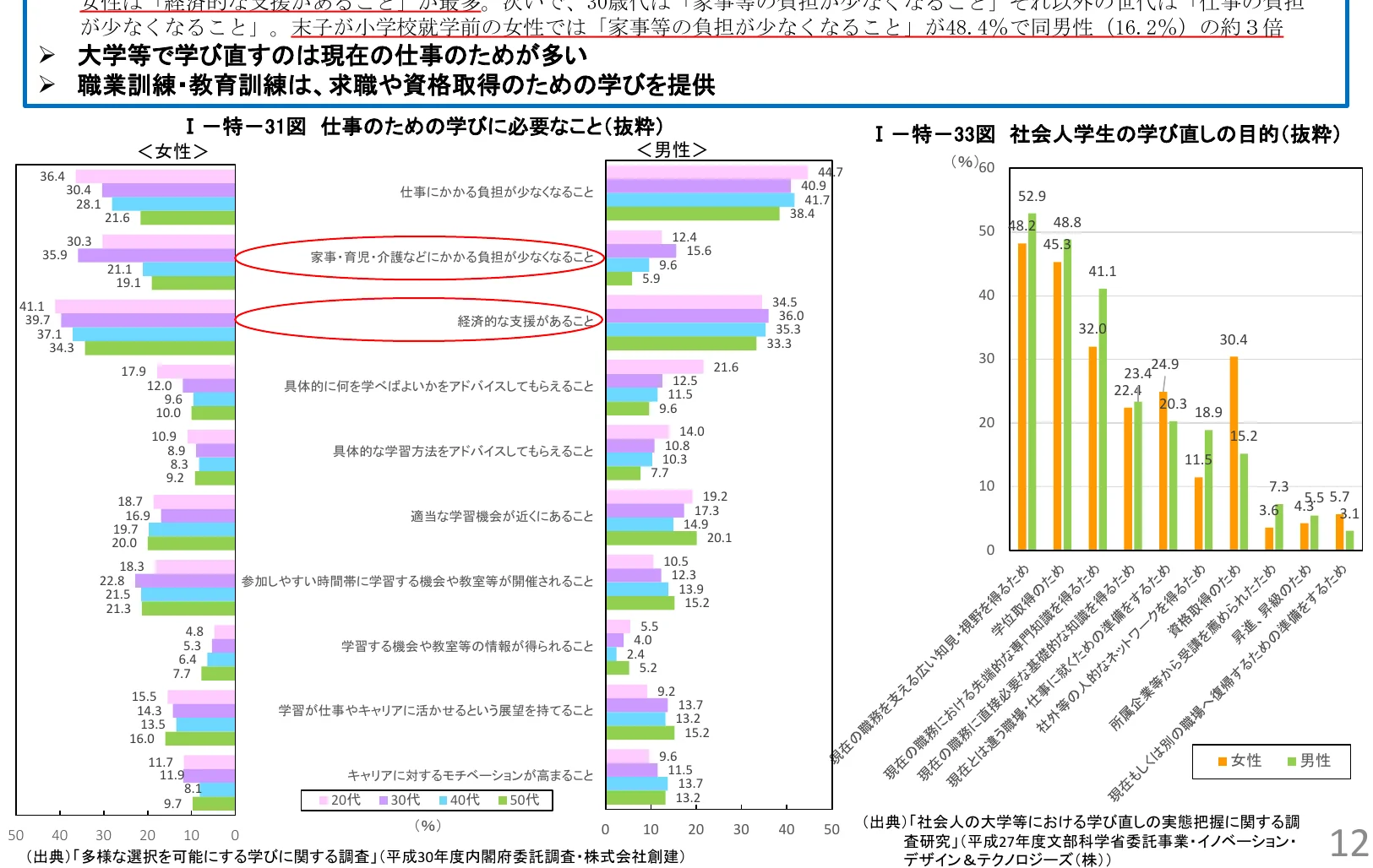 男女別の、仕事のための学びで必要だと考えられることの割合を示す棒グラフ。
