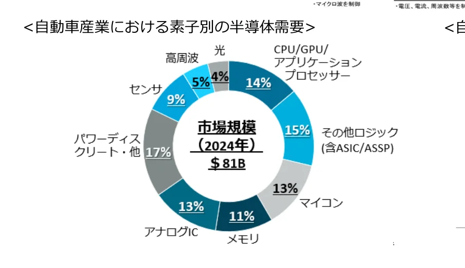 自動車産業における半導体需要の構成比（2024年予測）