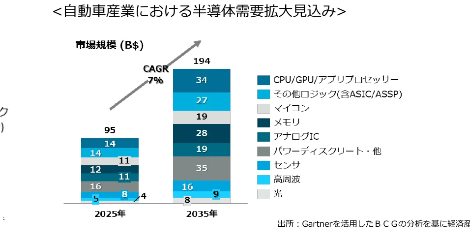 自動車産業における半導体需要拡大見込みの積み上げグラフ