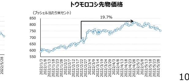 トウモロコシ先物価格の推移を示す折れ線グラフ