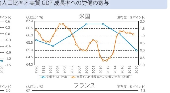 労働力人口比率と実質GDP成長率への労働の寄与を示す複合グラフ（折れ線グラフ）