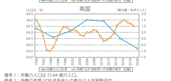 英国における労働力人口比率と実質GDP成長率への労働の寄与度の推移を示す複合グラフ