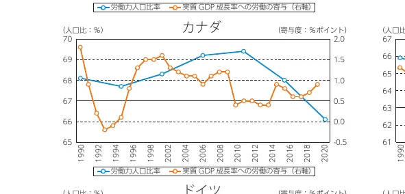カナダの労働力人口比率と実質GDP成長率への労働の寄与度の推移を示す複合グラフ。