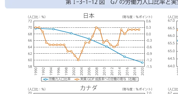日本の労働力人口比率と実質GDP成長率への労働の寄与度の推移を示す複合グラフ