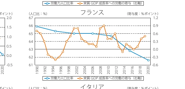 フランスの労働力人口比率と実質GDP成長率への労働の寄与度の推移を示す複合グラフ
