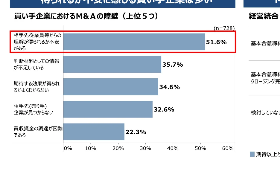 買い手企業におけるM&Aの障壁（上位5つ）を示す横棒グラフ