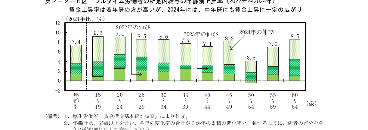 フルタイム労働者の所定内給与の年齢別上昇率（2022年〜2024年）を示す積み上げ棒グラフ。各年齢層における2022年、2023年、2024年の伸びが積み上げ形式で表現されています。