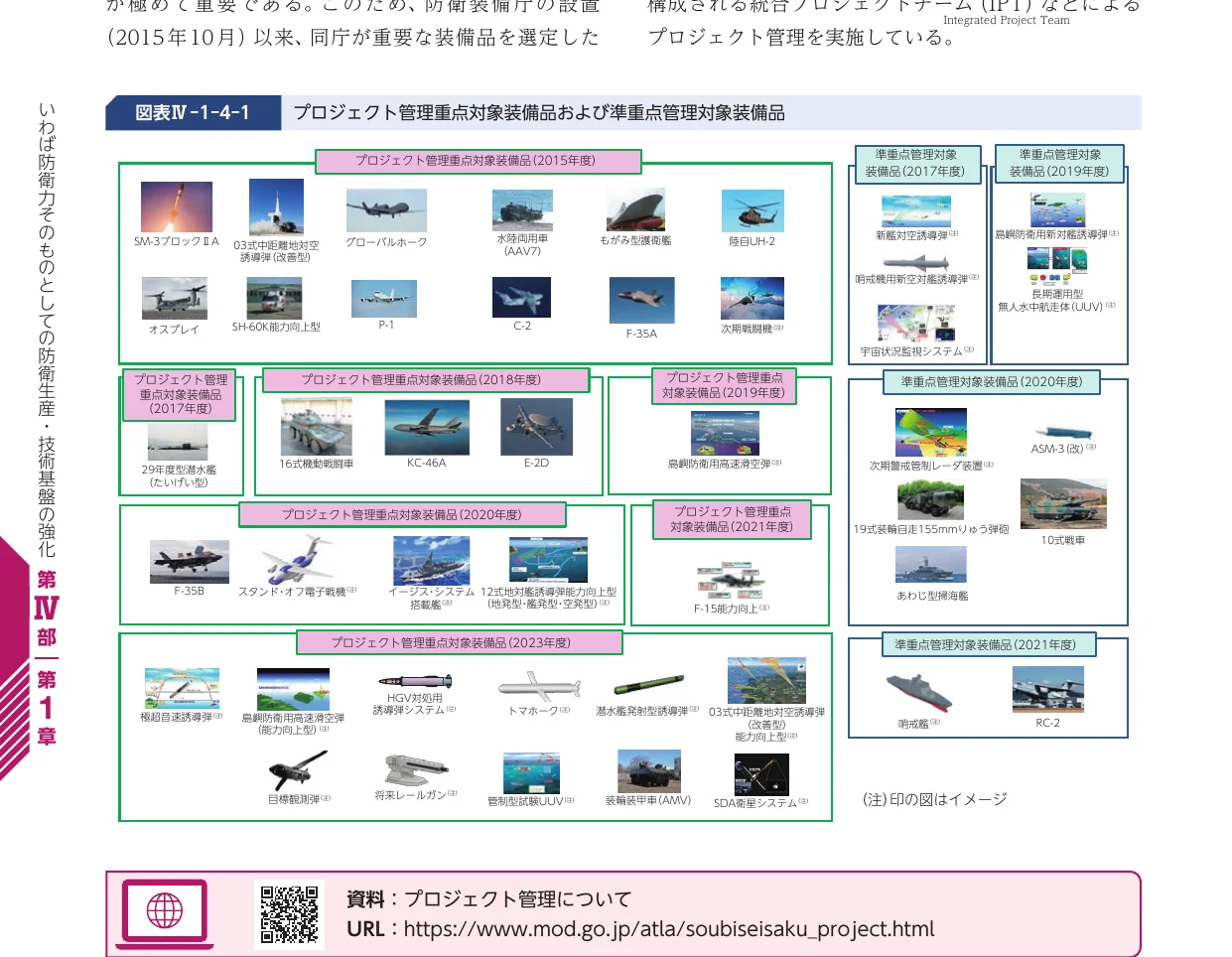 防衛装備品のプロジェクト管理重点対象および準重点管理対象装備品を年度ごとに分類して示したインフォグラフィック