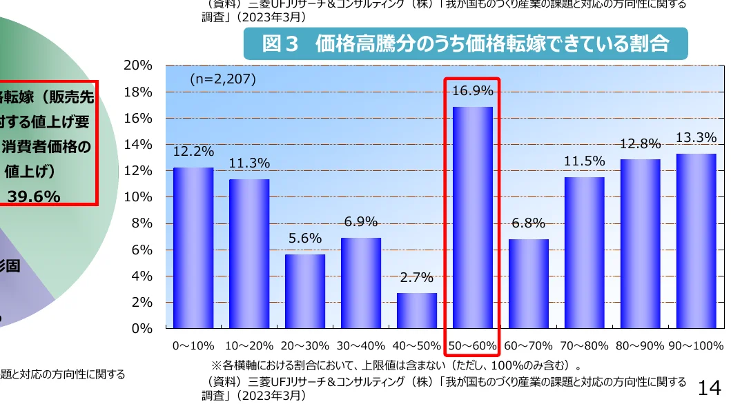 価格高騰分のうち価格転嫁できている割合を示す棒グラフと、円グラフの一部