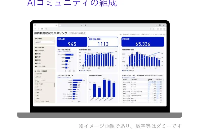 AIコミュニティの構成を示すダッシュボード画面のスクリーンショット。利用人数、グループ別利用人数、ユースケース別利用人数などの棒グラフと、利用回数推移の折れ線グラフが含まれています。
