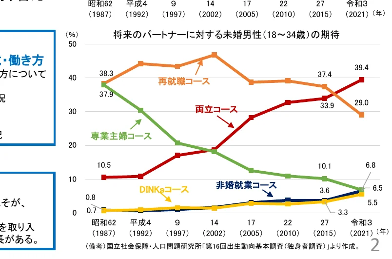 将来のパートナーに対する未婚男性の期待の推移を示す折れ線グラフ