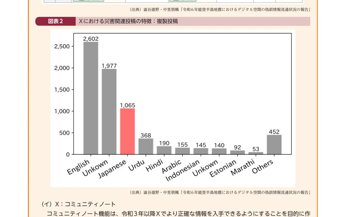 言語別の災害関連投稿の件数を示す棒グラフ