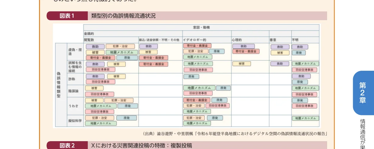 災害関連情報の誤訳情報流通状況を示す図表