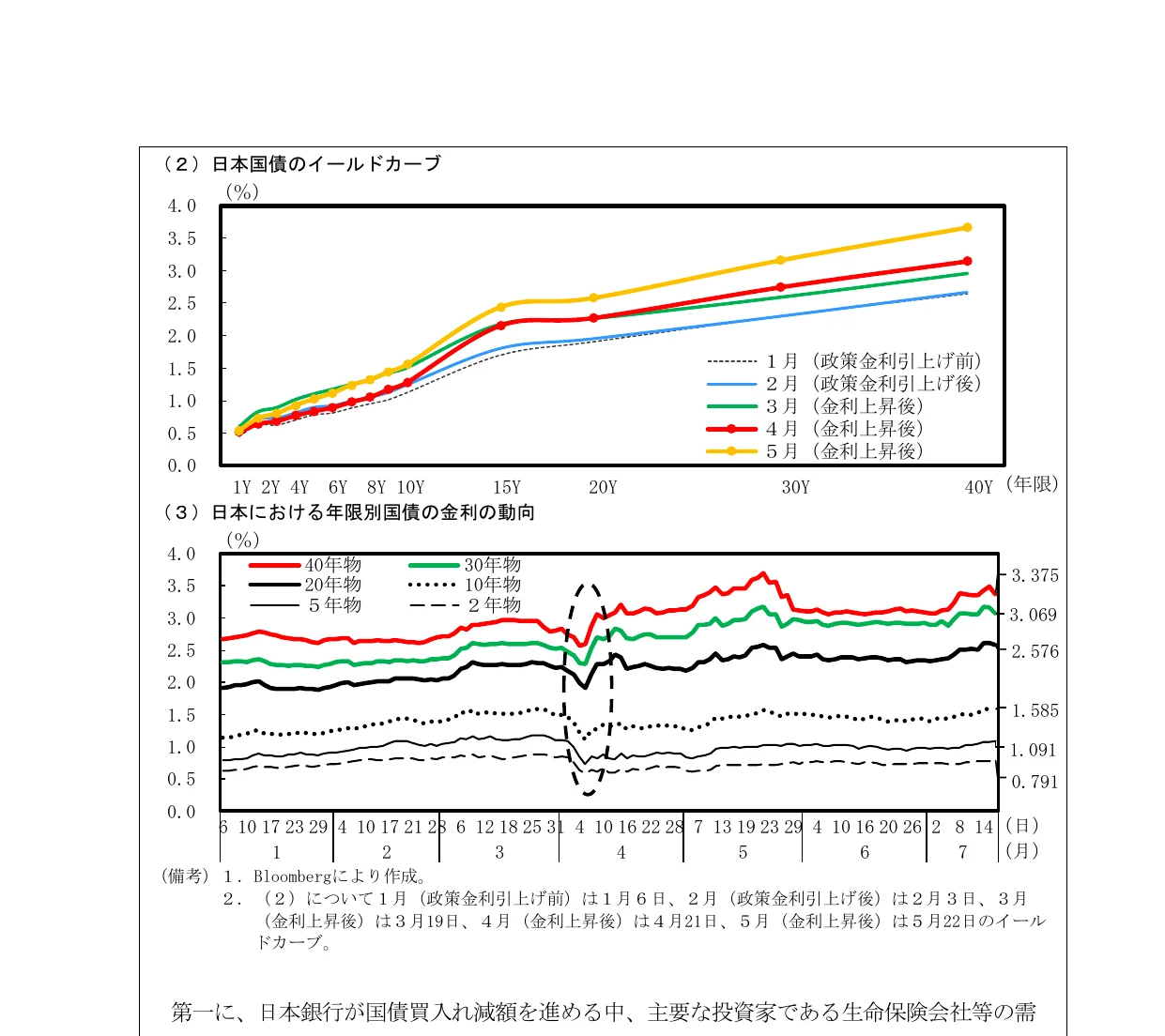 日本国債のイールドカーブと、日本における年限別国債の金利の動向を示す複合グラフ。