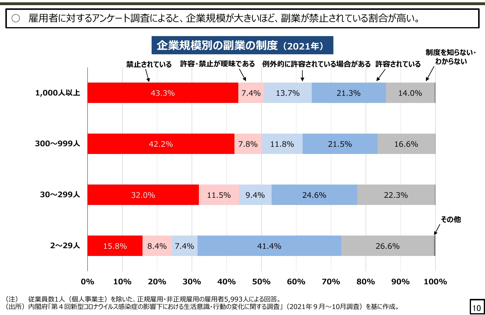 企業規模別の副業の制度に関する横棒グラフ