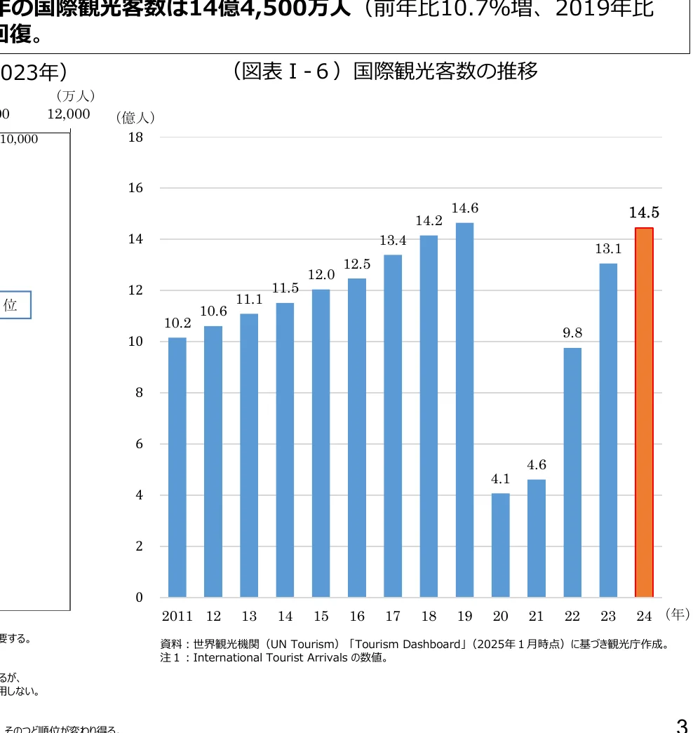 国際観光客数の推移を示す棒グラフ（2011-2024年）