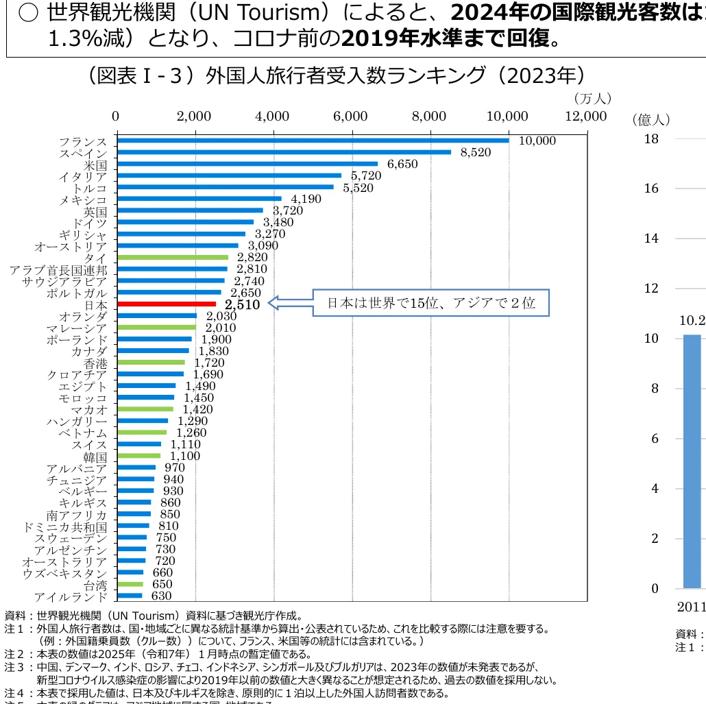 2023年の外国人旅行者受入数ランキングを示す棒グラフ