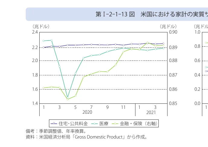 米国の家計の実質消費支出の推移を示す折れ線グラフ。住宅・公共料金、医療、金融・保険の3つの項目について、2020年から2021年にかけての月次データをプロットしている。左側の縦軸は米ドル建ての支出額を示し、右側の縦軸は金融・保険の指数を示している。