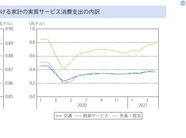 折れ線グラフ