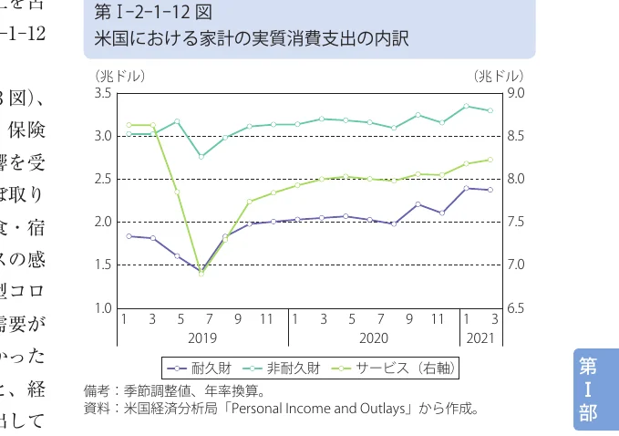 米国の家計の実質消費支出の内訳（耐久財、非耐久財、サービス）の推移を示す折れ線グラフ。