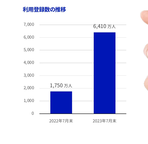 利用登録数の推移を示す棒グラフ