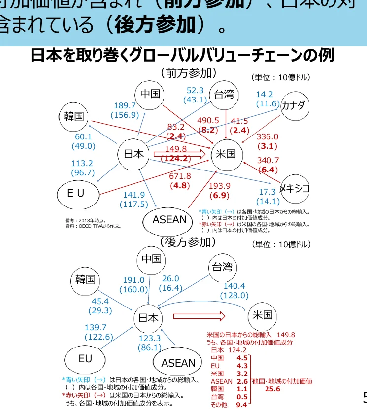 日本を取り巻くグローバルバリューチェーンの例（前方参加、後方参加）を示した概念図。