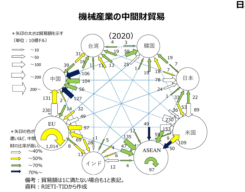 機械産業の中間財貿易に関するフロー図（2020年）