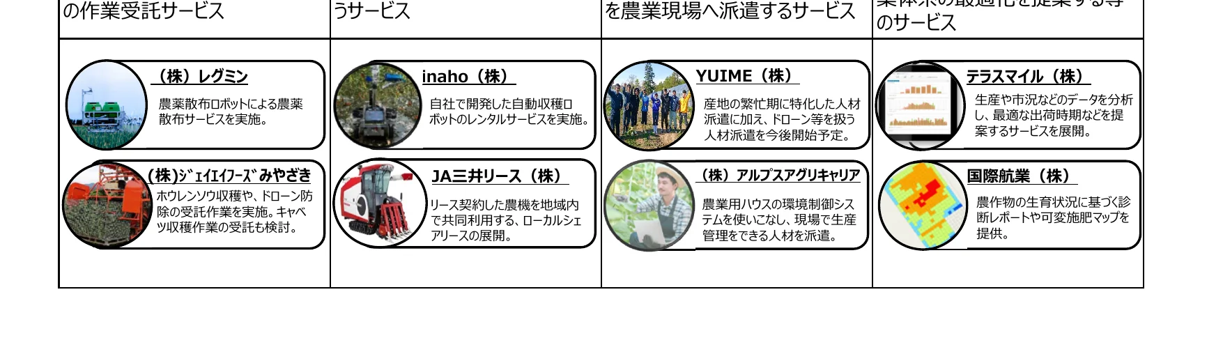 農業関連のサービスを紹介するインフォグラフィック。各サービスごとに企業名、サービス内容、関連する写真が掲載されている。