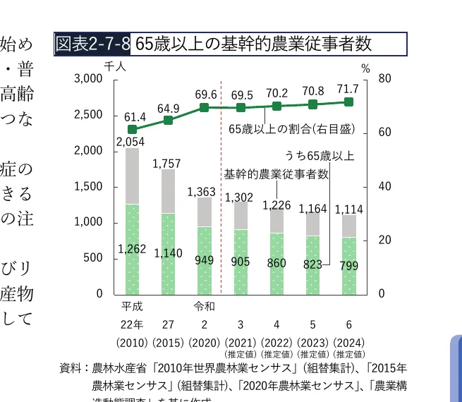 65歳以上の基幹的農業従事者数の棒グラフと、その割合を示す折れ線グラフ