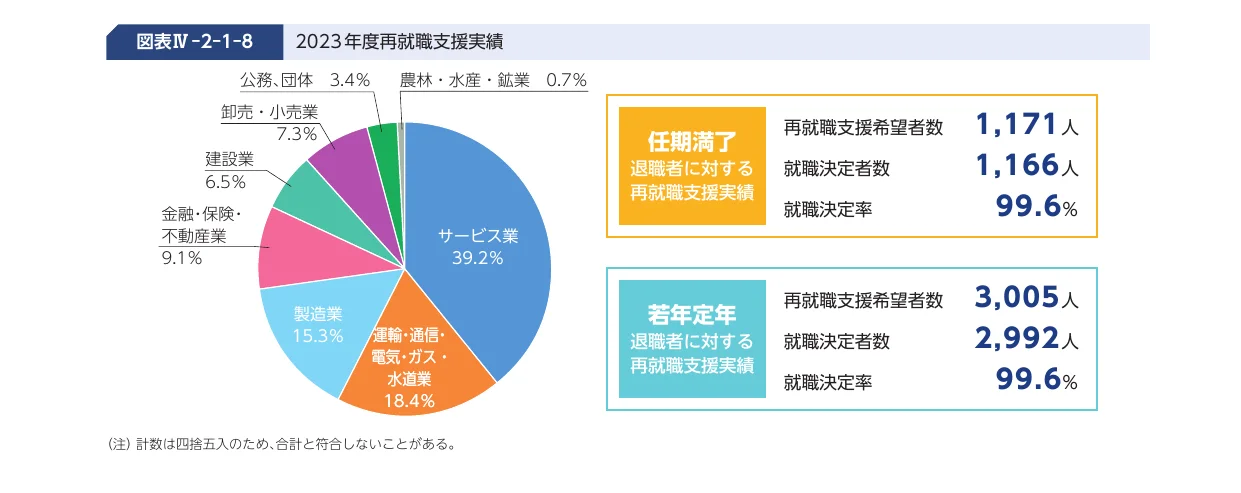 2023年度再就職支援実績の業種別割合と、任期満了・若年定年層の再就職支援実績