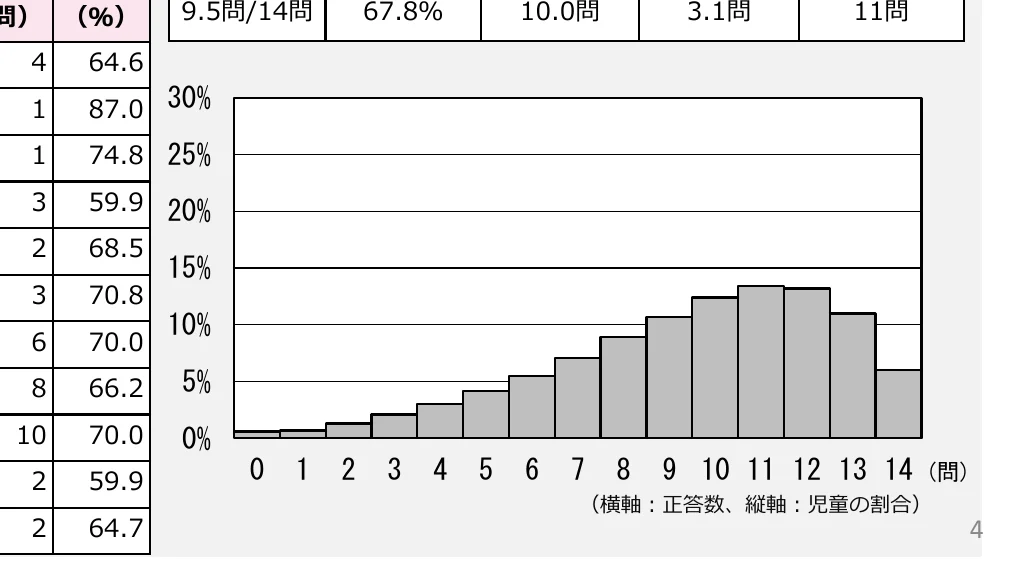 正答数ごとの児童の割合を示す棒グラフ